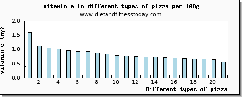 pizza vitamin e per 100g